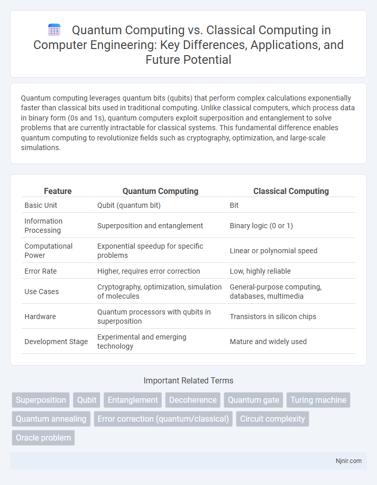Quantum Computing vs. Classical Computing in Computer Engineering: Key Differences, Applications, and Future Potential