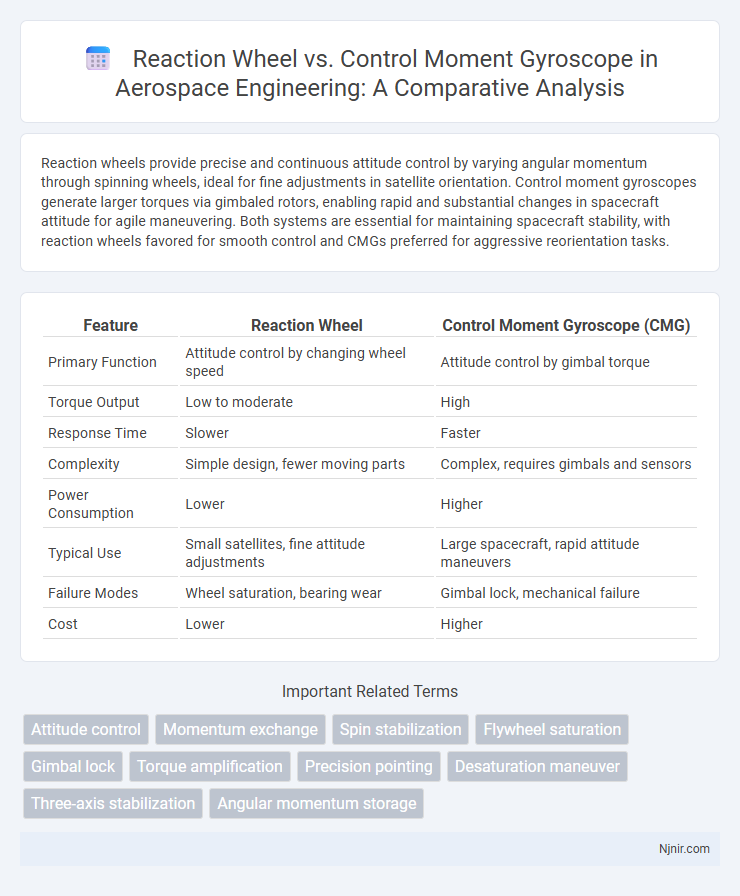 Reaction Wheel vs. Control Moment Gyroscope in Aerospace Engineering: A Comparative Analysis