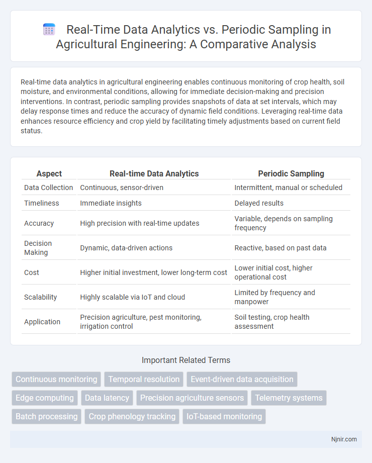 Real-Time Data Analytics vs. Periodic Sampling in Agricultural Engineering: A Comparative Analysis