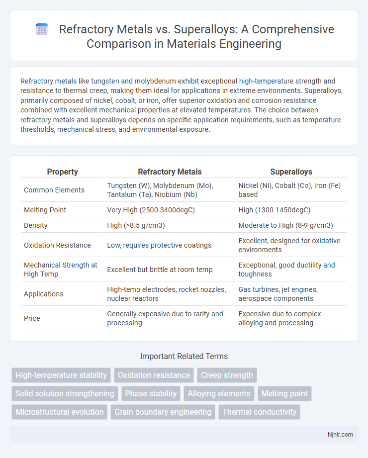 Refractory Metals vs. Superalloys: A Comprehensive Comparison in Materials Engineering