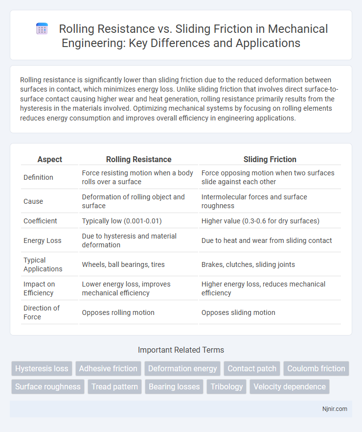 Rolling Resistance vs. Sliding Friction in Mechanical Engineering: Key Differences and Applications