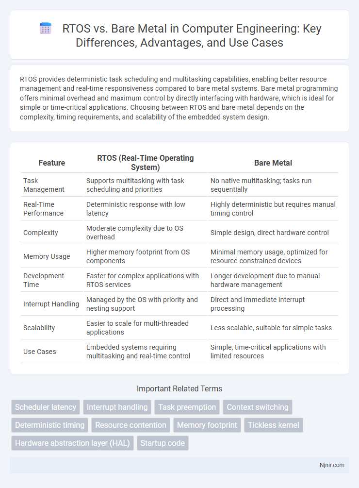 RTOS vs. Bare Metal in Computer Engineering: Key Differences, Advantages, and Use Cases