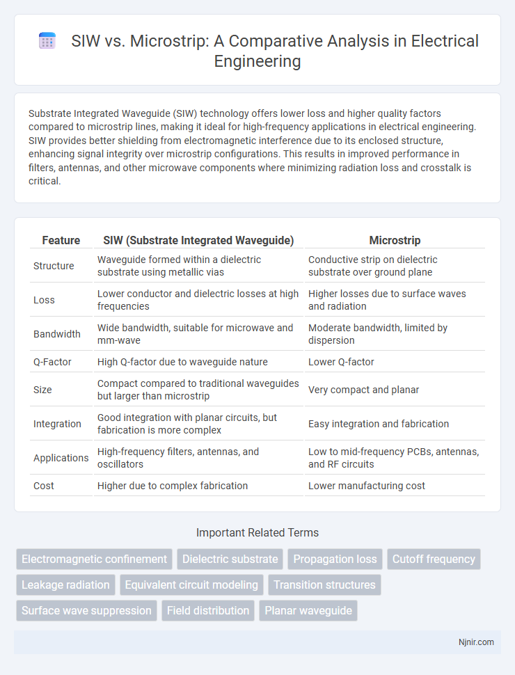 SIW vs. Microstrip: A Comparative Analysis in Electrical Engineering