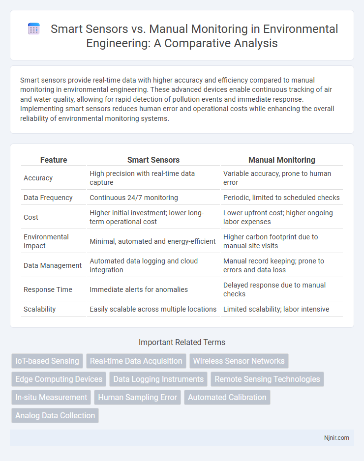 Smart Sensors vs. Manual Monitoring in Environmental Engineering: A Comparative Analysis