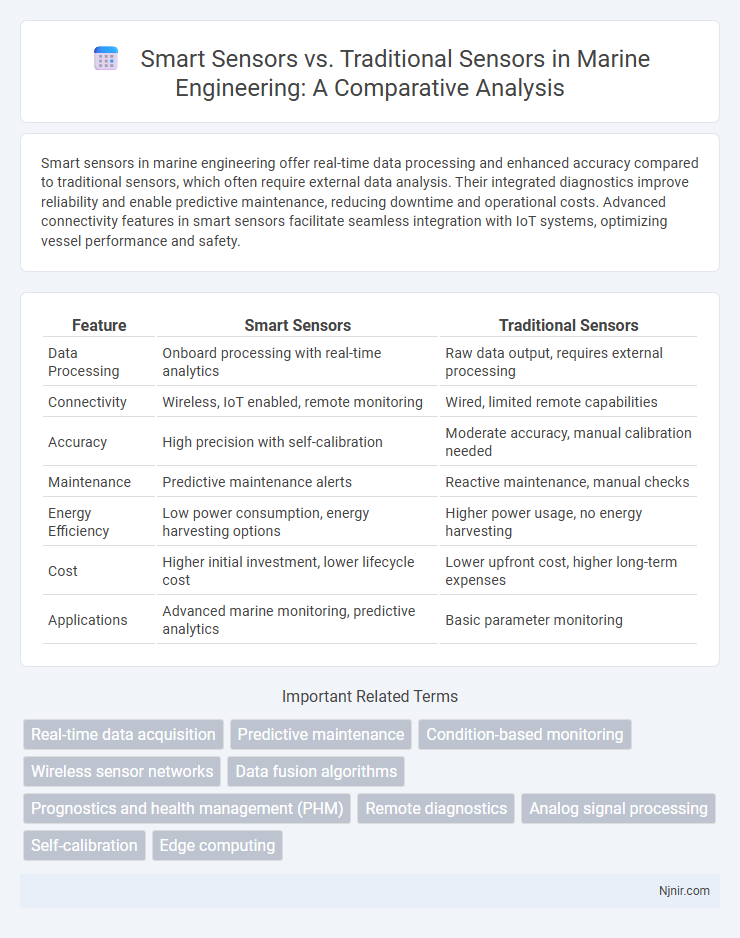 Smart Sensors vs. Traditional Sensors in Marine Engineering: A Comparative Analysis