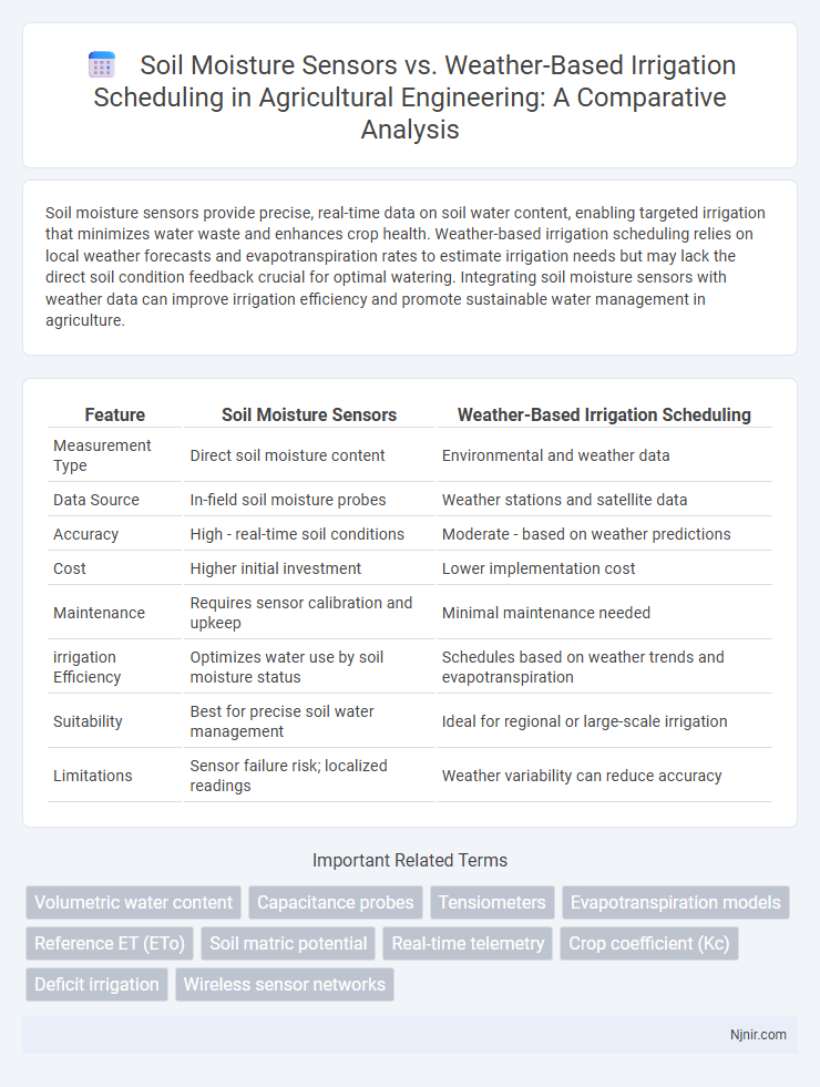 Soil Moisture Sensors vs. Weather-Based Irrigation Scheduling in Agricultural Engineering: A Comparative Analysis