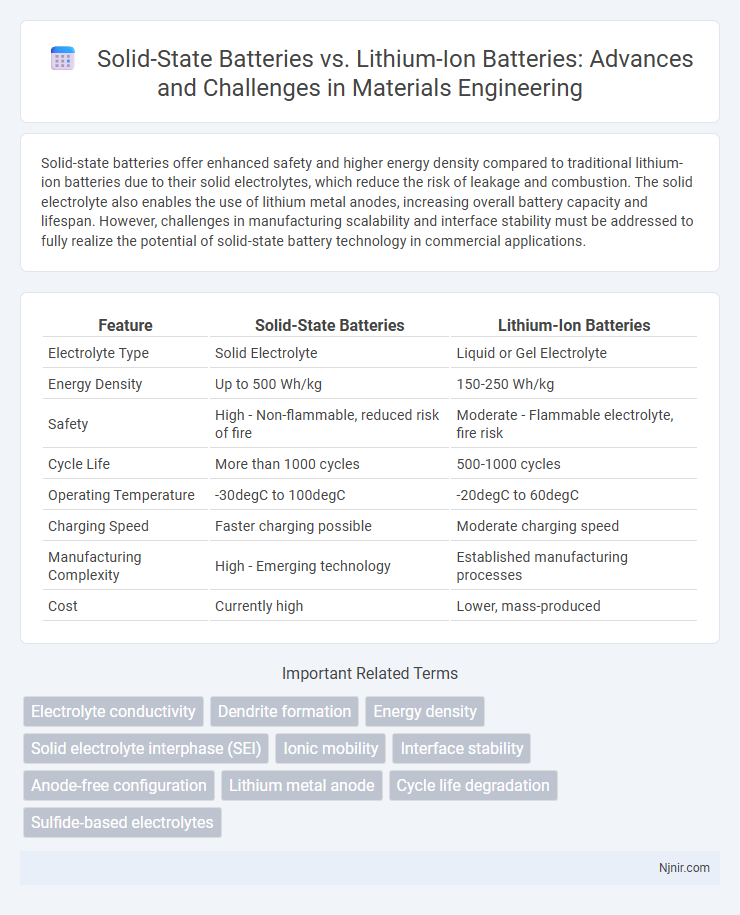 Solid-State Batteries vs. Lithium-Ion Batteries: Advances and Challenges in Materials Engineering