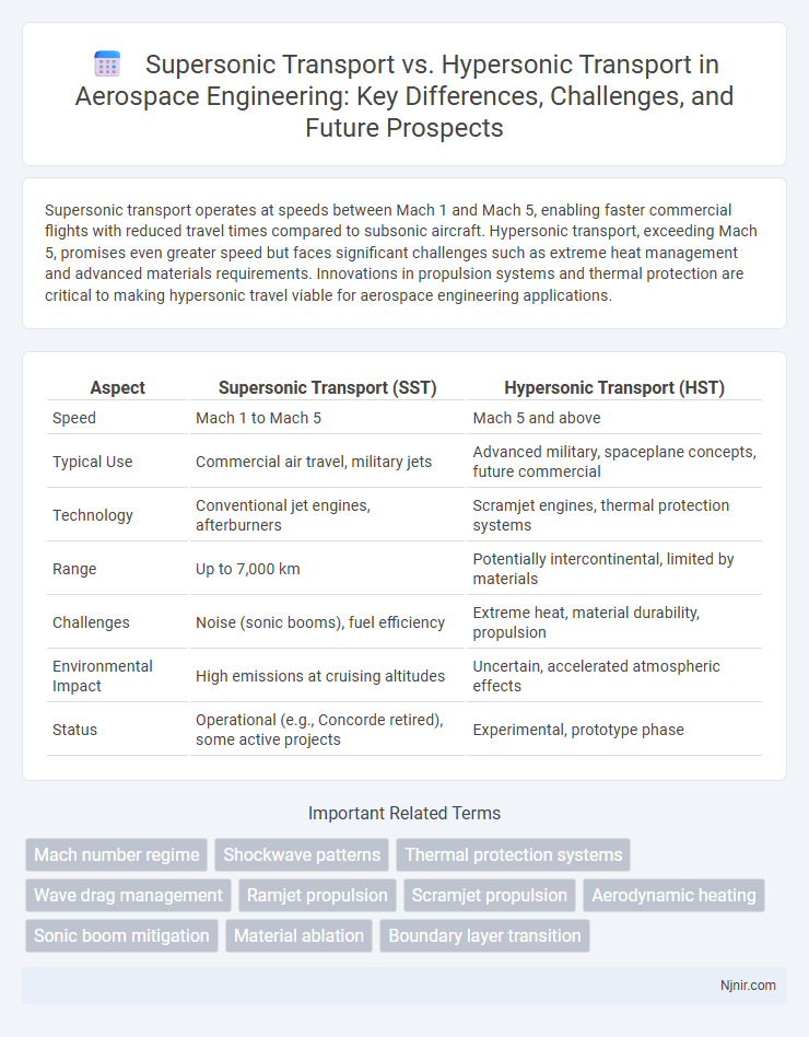 Supersonic Transport vs. Hypersonic Transport in Aerospace Engineering: Key Differences, Challenges, and Future Prospects