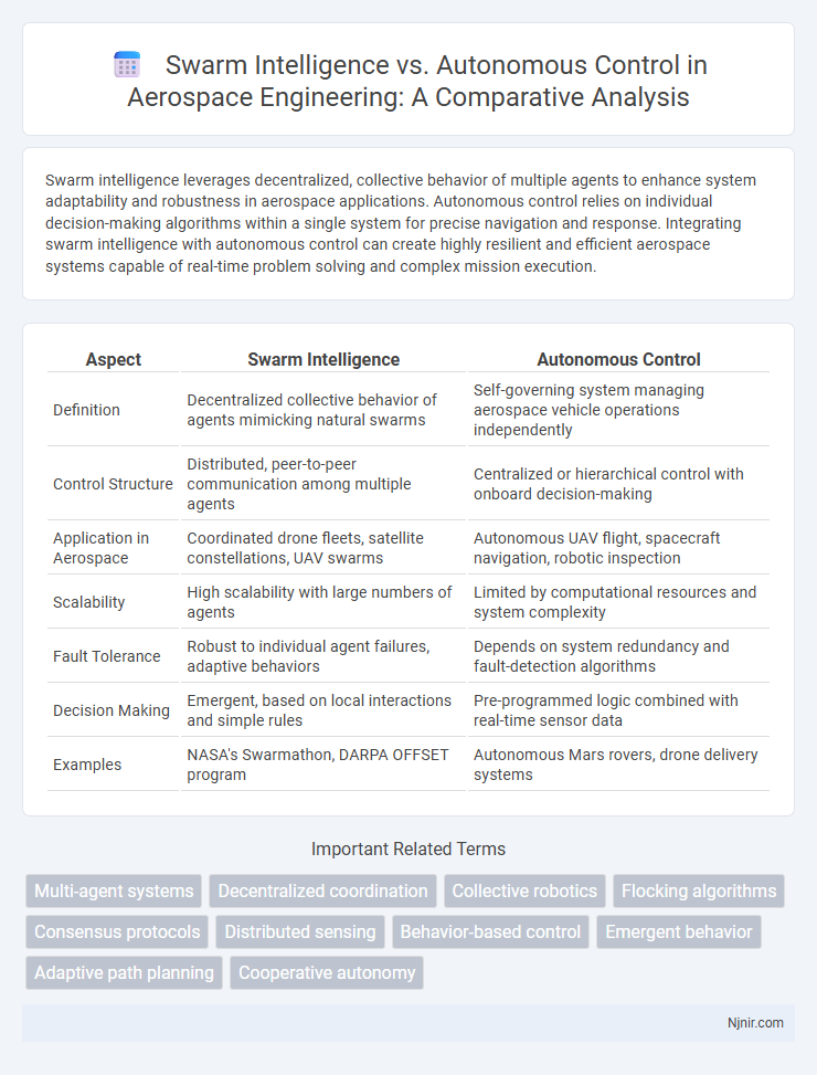 Swarm Intelligence vs. Autonomous Control in Aerospace Engineering: A Comparative Analysis
