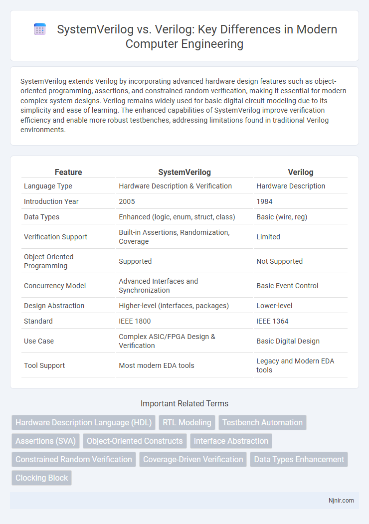 SystemVerilog vs. Verilog: Key Differences in Modern Computer Engineering