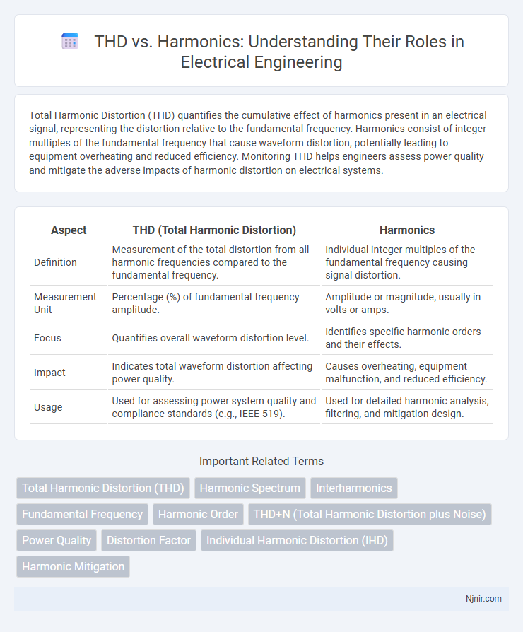THD vs. Harmonics: Understanding Their Roles in Electrical Engineering