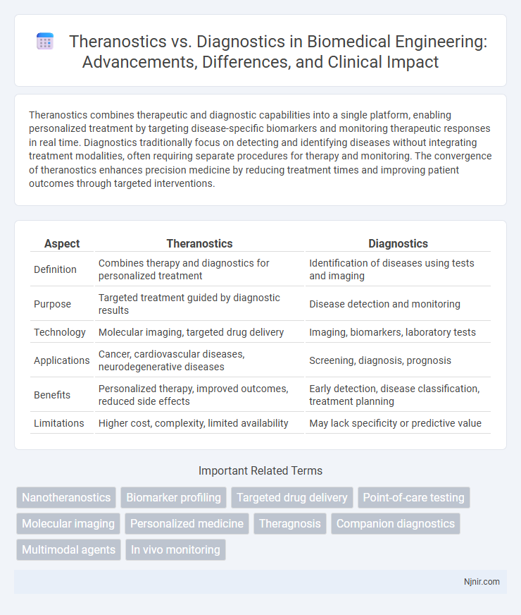 Theranostics vs. Diagnostics in Biomedical Engineering: Advancements, Differences, and Clinical Impact