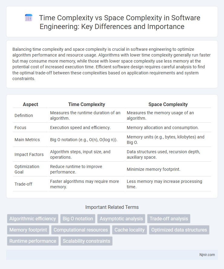 Time Complexity vs Space Complexity in Software Engineering: Key Differences and Importance
