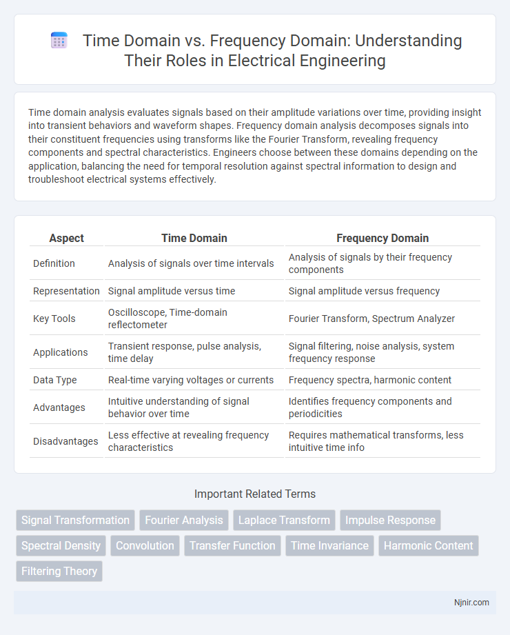 Time Domain vs. Frequency Domain: Understanding Their Roles in Electrical Engineering