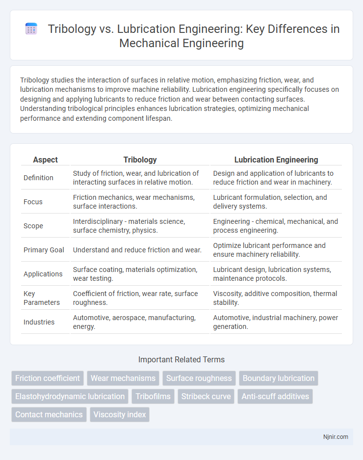 Tribology vs. Lubrication Engineering: Key Differences in Mechanical Engineering