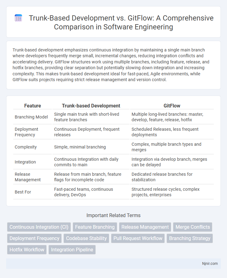 Trunk-Based Development vs. GitFlow: A Comprehensive Comparison in Software Engineering