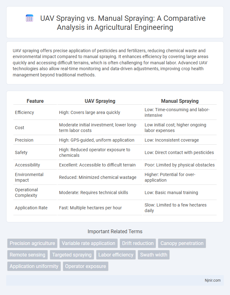UAV Spraying vs. Manual Spraying: A Comparative Analysis in Agricultural Engineering
