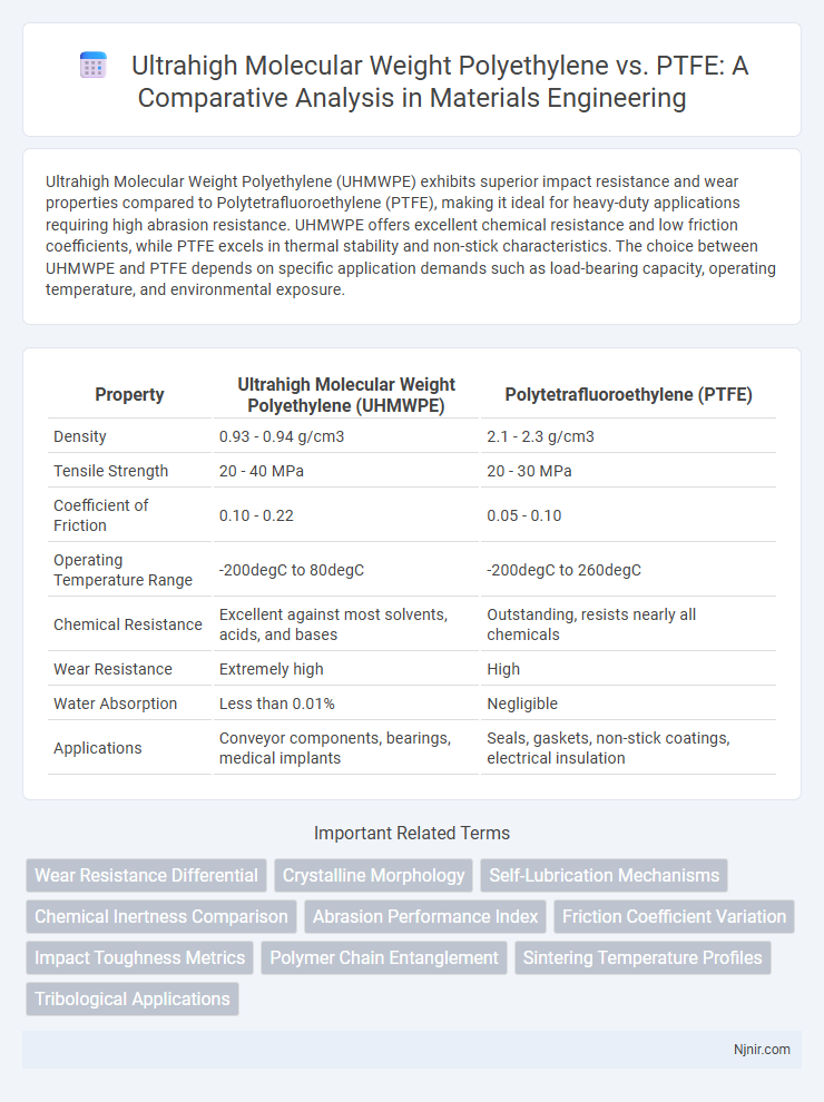 Ultrahigh Molecular Weight Polyethylene vs. PTFE: A Comparative Analysis in Materials Engineering