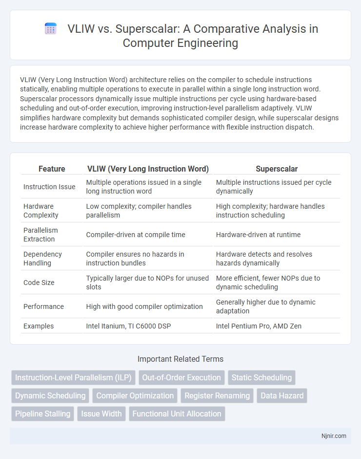 VLIW vs. Superscalar: A Comparative Analysis in Computer Engineering