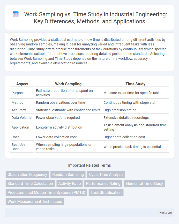 Work Sampling vs. Time Study in Industrial Engineering: Key Differences, Methods, and Applications