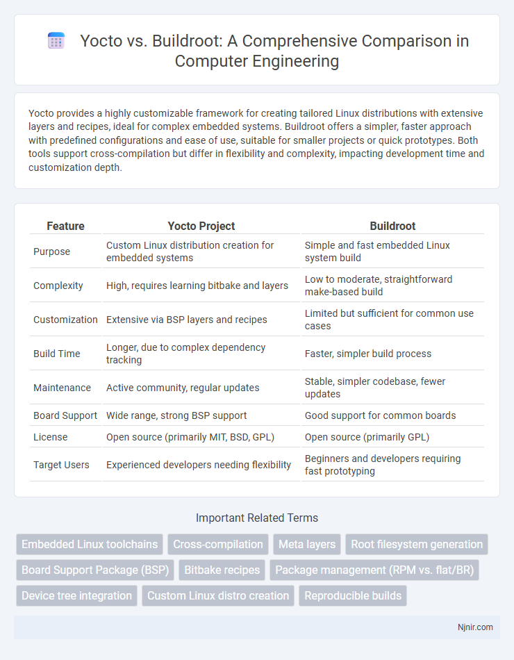 Yocto vs. Buildroot: A Comprehensive Comparison in Computer Engineering