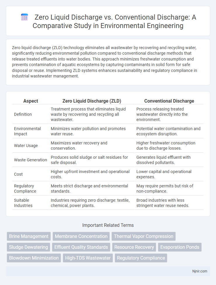 Zero Liquid Discharge vs. Conventional Discharge: A Comparative Study in Environmental Engineering