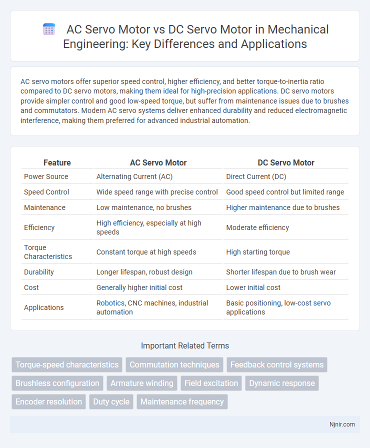 AC Servo Motor vs DC Servo Motor in Mechanical Engineering: Key Differences and Applications
