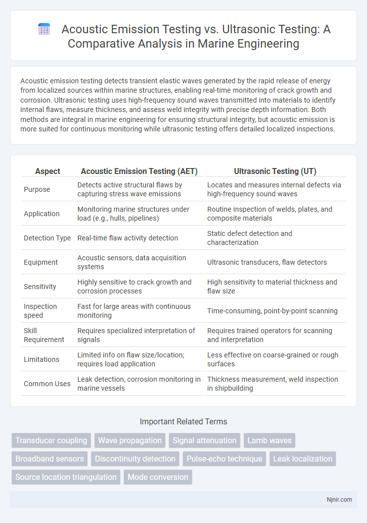 Acoustic Emission Testing vs. Ultrasonic Testing: A Comparative Analysis in Marine Engineering