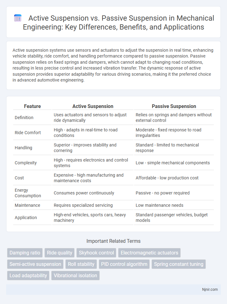 Active Suspension vs. Passive Suspension in Mechanical Engineering: Key Differences, Benefits, and Applications