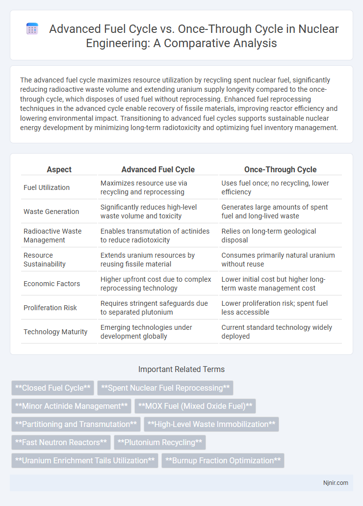 Advanced Fuel Cycle vs. Once-Through Cycle in Nuclear Engineering: A Comparative Analysis