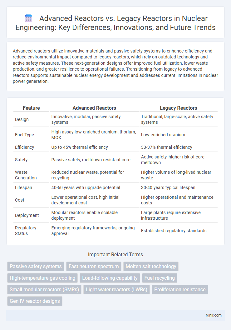Advanced Reactors vs. Legacy Reactors in Nuclear Engineering: Key Differences, Innovations, and Future Trends
