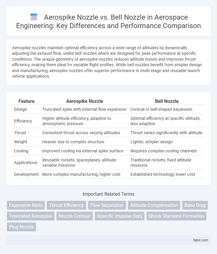 Aerospike Nozzle vs. Bell Nozzle in Aerospace Engineering: Key Differences and Performance Comparison