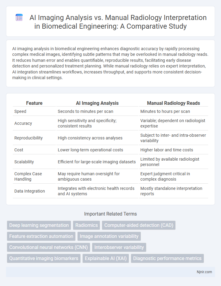 AI Imaging Analysis vs. Manual Radiology Interpretation in Biomedical Engineering: A Comparative Study