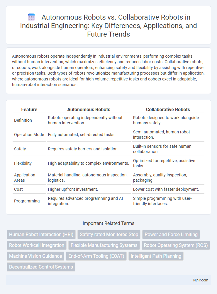 Autonomous Robots vs. Collaborative Robots in Industrial Engineering: Key Differences, Applications, and Future Trends