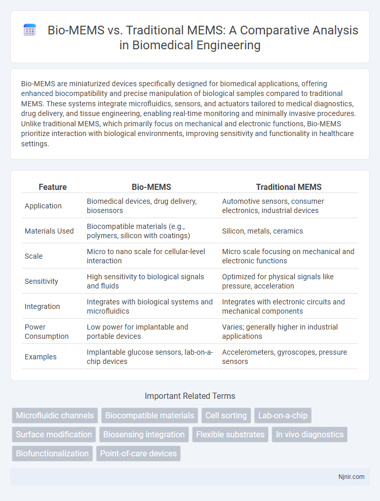 Bio-MEMS vs. Traditional MEMS: A Comparative Analysis in Biomedical Engineering