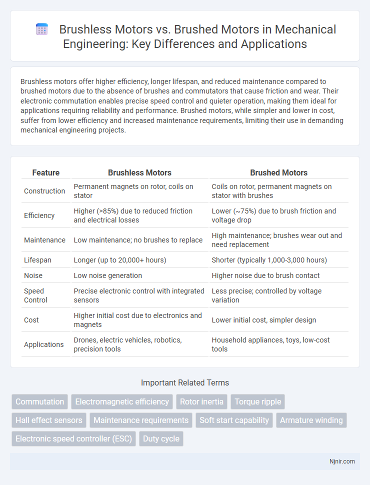 Brushless Motors vs. Brushed Motors in Mechanical Engineering: Key Differences and Applications