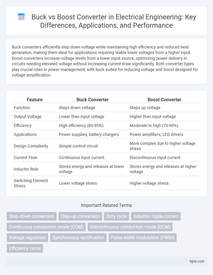Buck vs Boost Converter in Electrical Engineering: Key Differences, Applications, and Performance