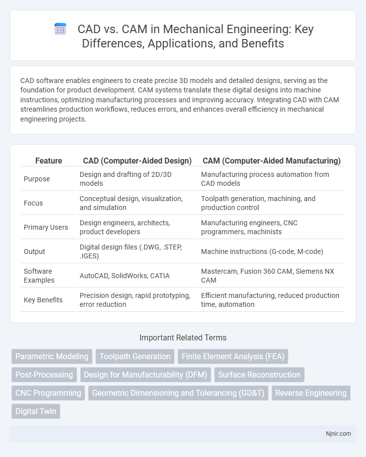 CAD vs. CAM in Mechanical Engineering: Key Differences, Applications, and Benefits