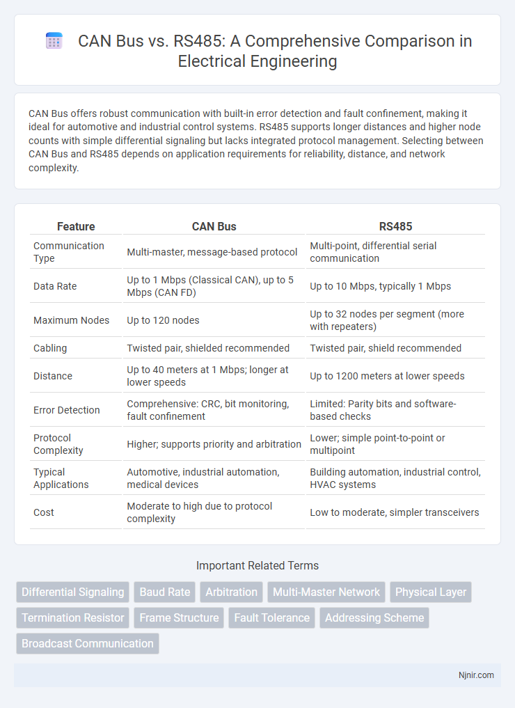 CAN Bus vs. RS485: A Comprehensive Comparison in Electrical Engineering
