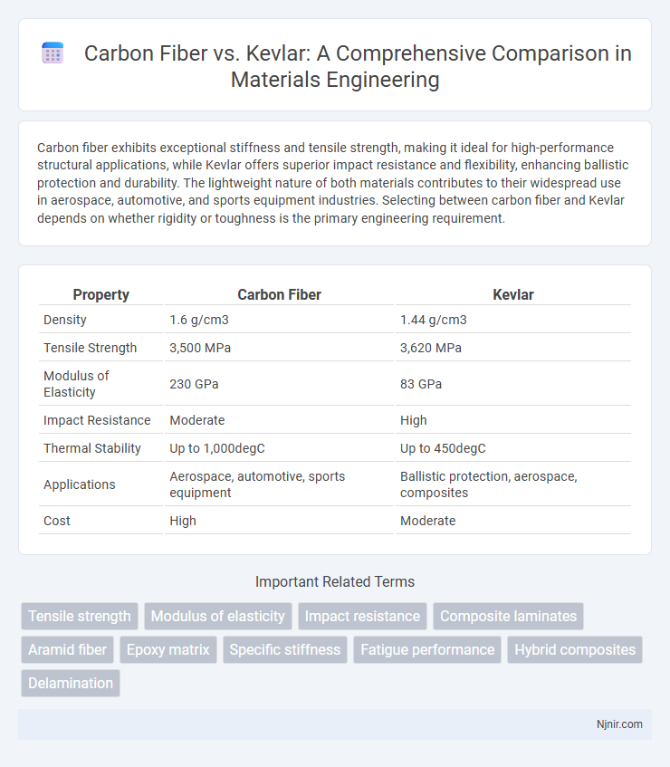Carbon Fiber vs. Kevlar: A Comprehensive Comparison in Materials Engineering