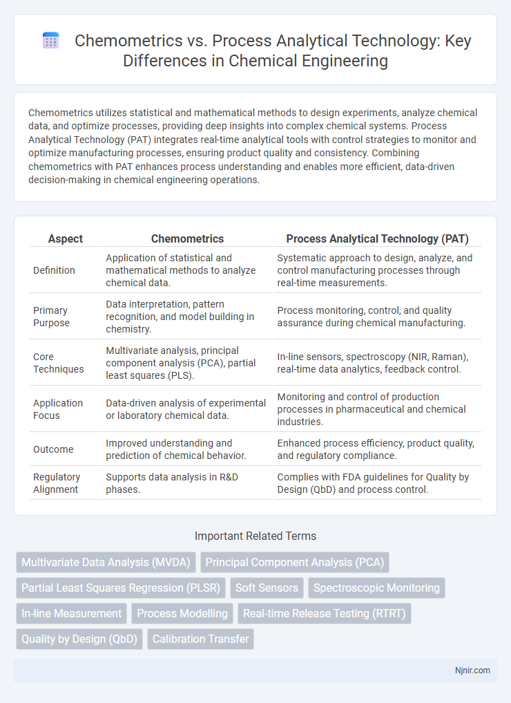 Chemometrics vs. Process Analytical Technology: Key Differences in Chemical Engineering