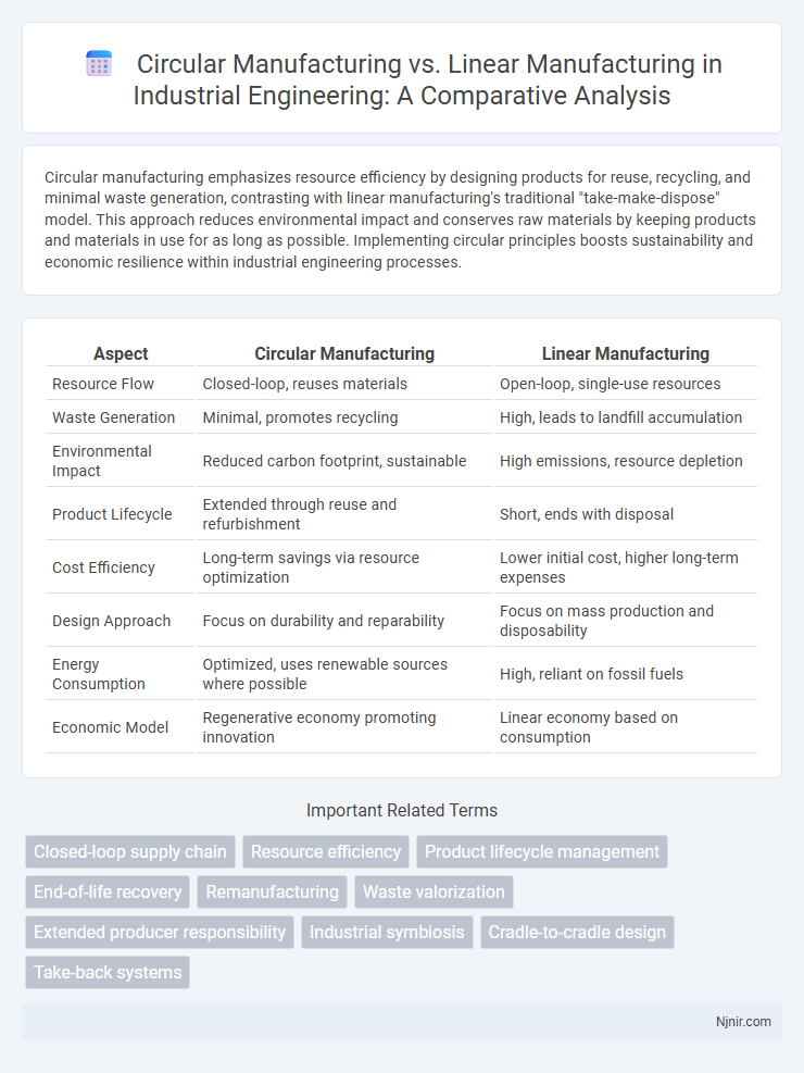 Circular Manufacturing vs. Linear Manufacturing in Industrial Engineering: A Comparative Analysis