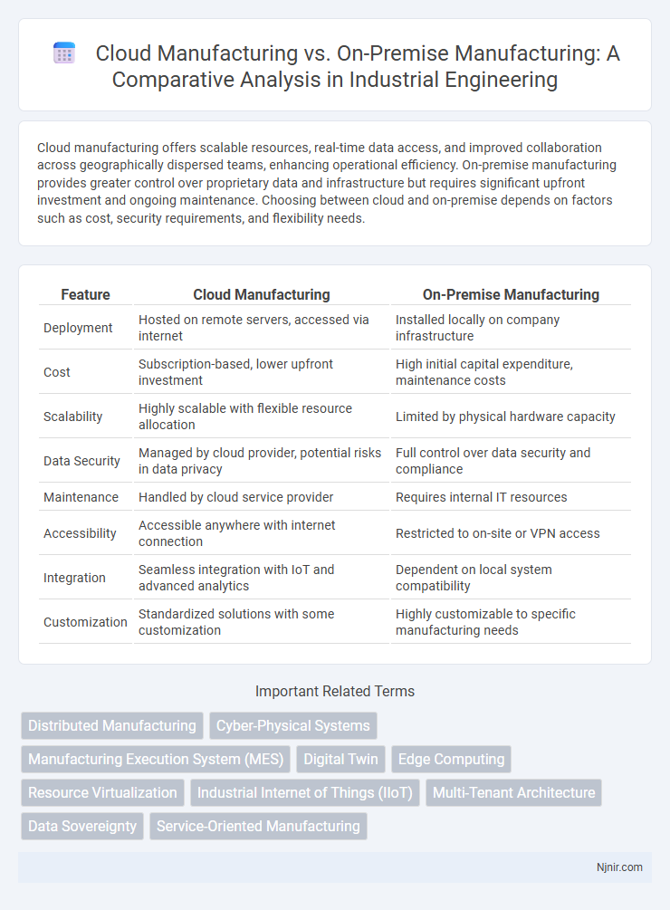 Cloud Manufacturing vs. On-Premise Manufacturing: A Comparative Analysis in Industrial Engineering