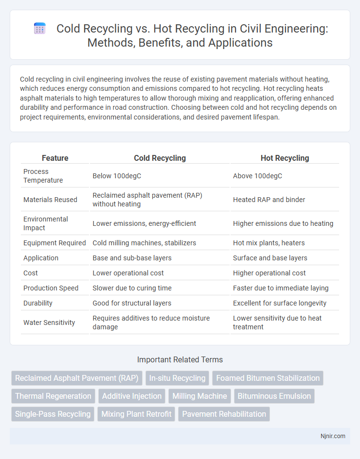Cold Recycling vs. Hot Recycling in Civil Engineering: Methods, Benefits, and Applications