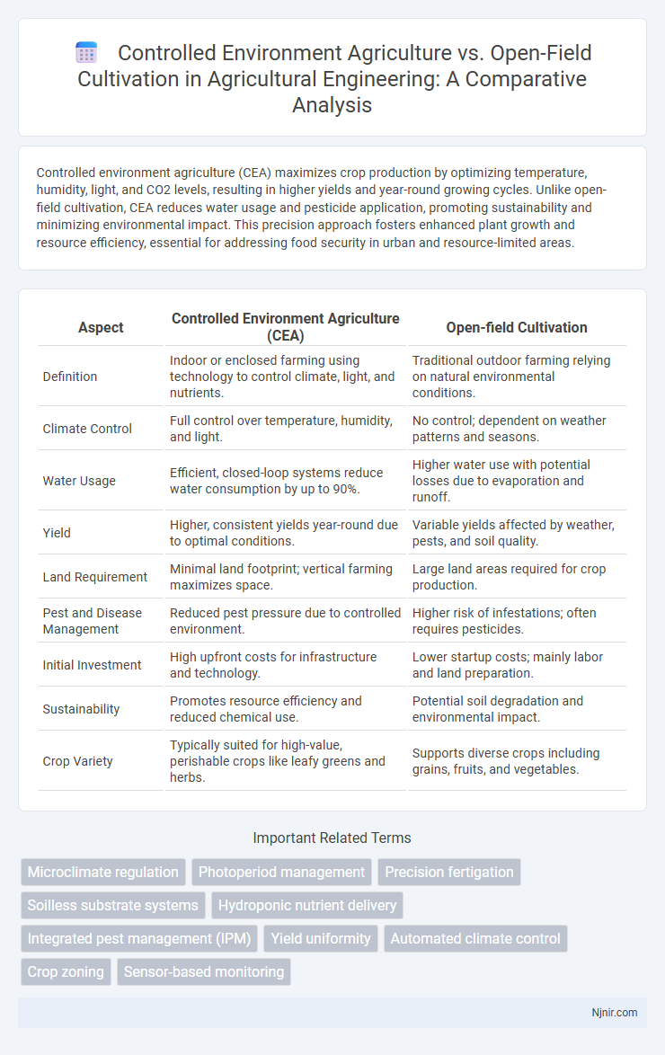 Controlled Environment Agriculture vs. Open-Field Cultivation in Agricultural Engineering: A Comparative Analysis