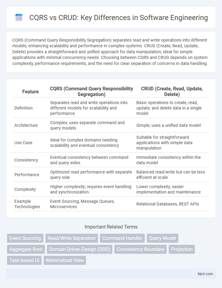 CQRS vs CRUD: Key Differences in Software Engineering