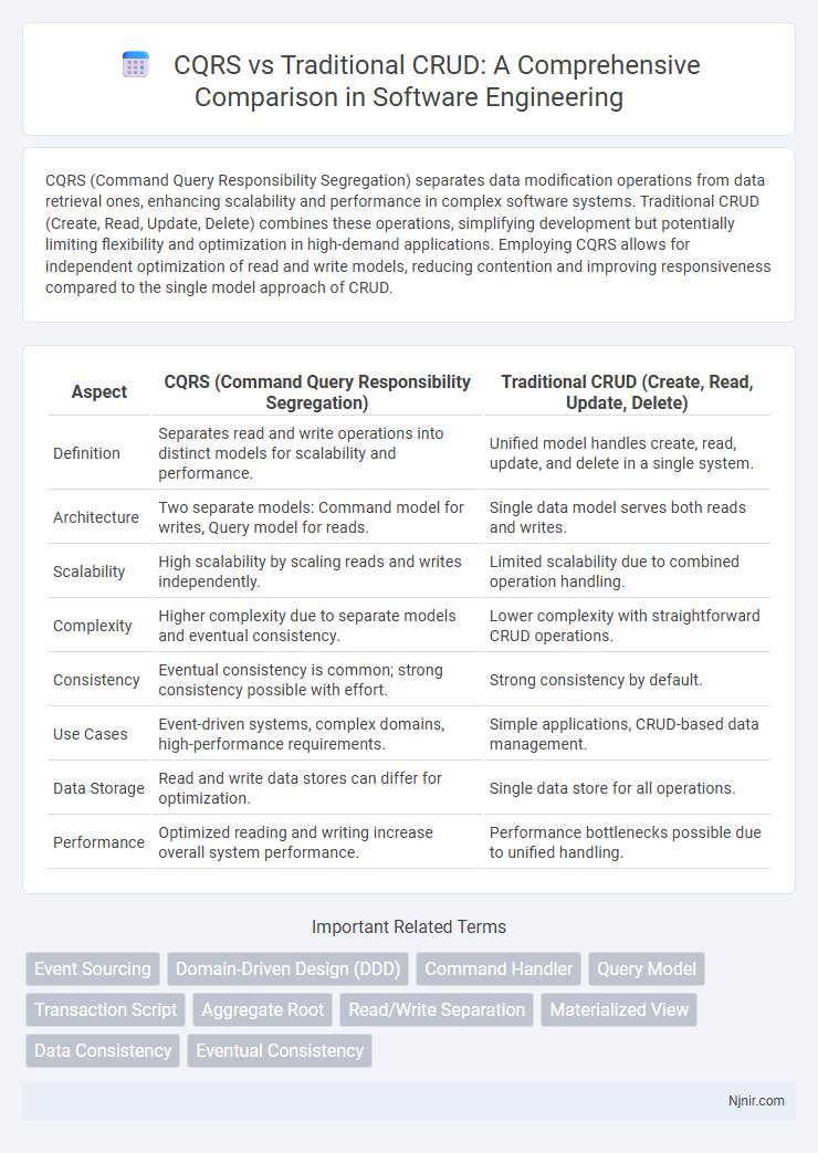 CQRS vs Traditional CRUD: A Comprehensive Comparison in Software Engineering