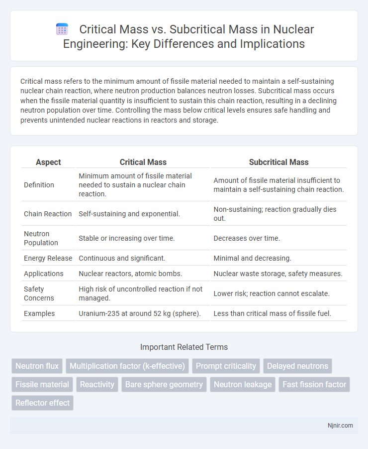Critical Mass vs. Subcritical Mass in Nuclear Engineering: Key Differences and Implications