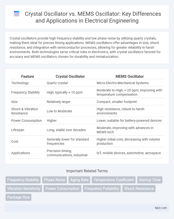 Crystal Oscillator vs. MEMS Oscillator: Key Differences and Applications in Electrical Engineering