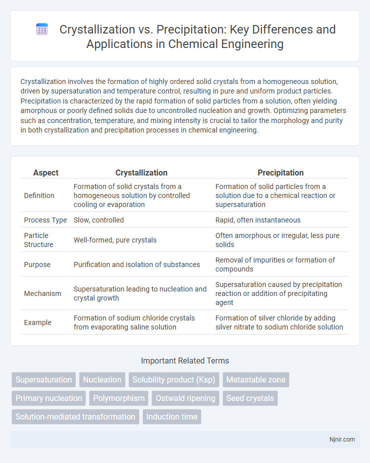 Crystallization vs. Precipitation: Key Differences and Applications in Chemical Engineering